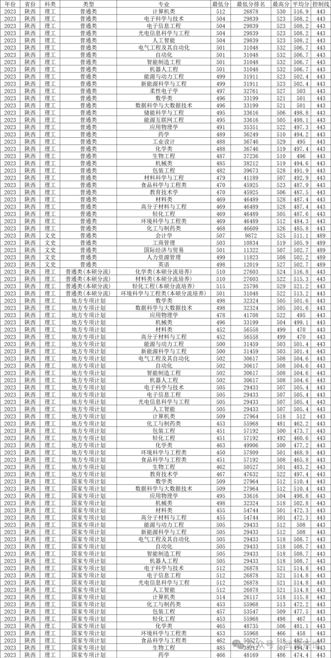 科技录取分数陕西线大学是多少_陕科大高考录取分数线_陕西科技大学录取分数线