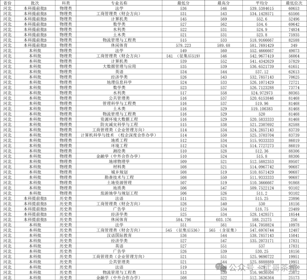 河北地質大學2024錄取分數線_河北地質大學投檔線2020_河北地質大學2021錄取