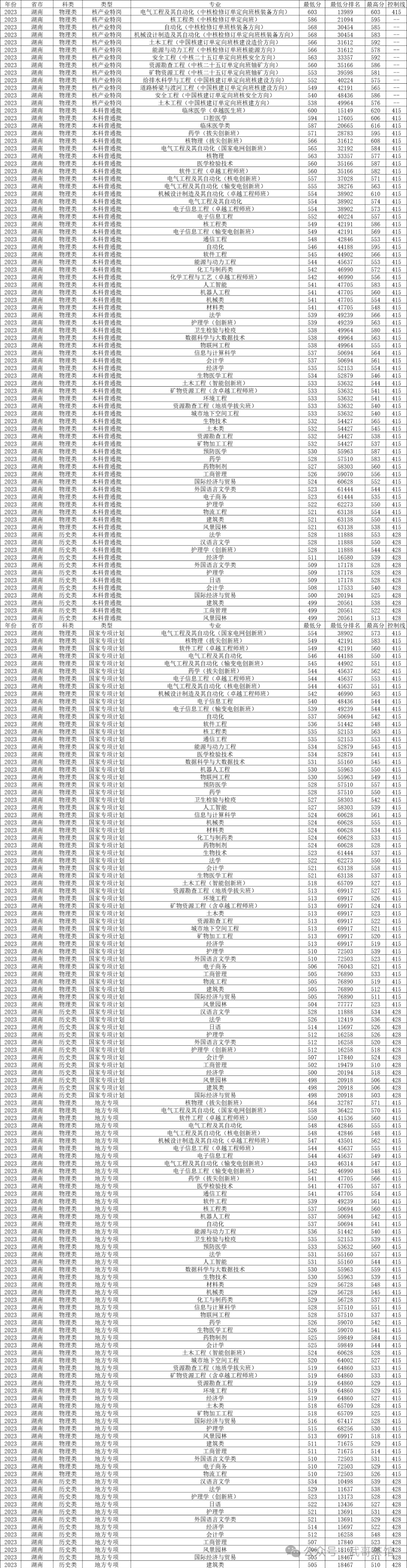 南华大学医学院分数线_南华大学医学类专业分数线_南华大学医学院录取分数线多少