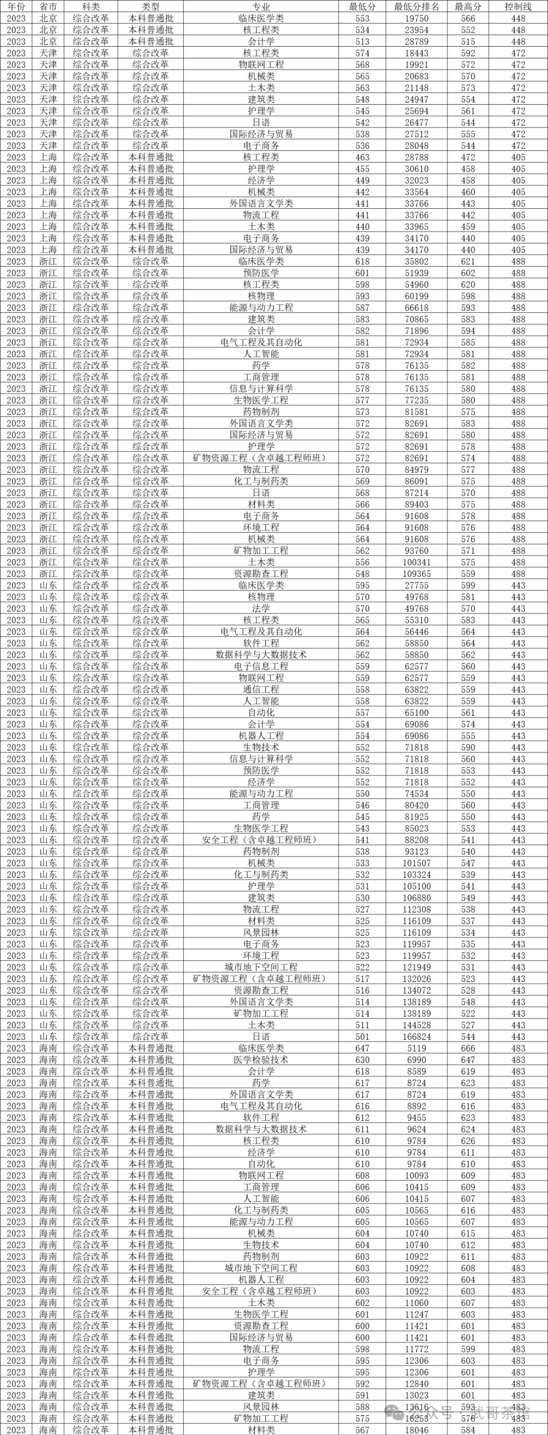 南华大学医学院分数线_南华大学医学类专业分数线_南华大学医学院录取分数线多少