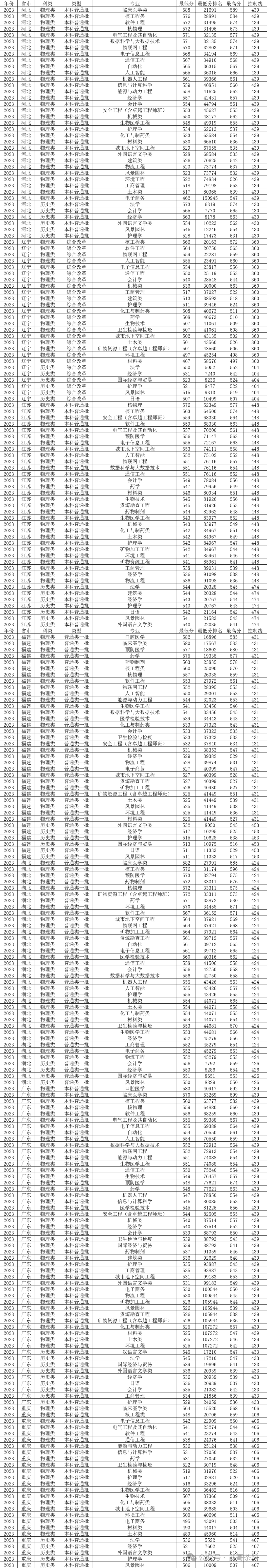 南华大学医学类专业分数线_南华大学医学院分数线_南华大学医学院录取分数线多少