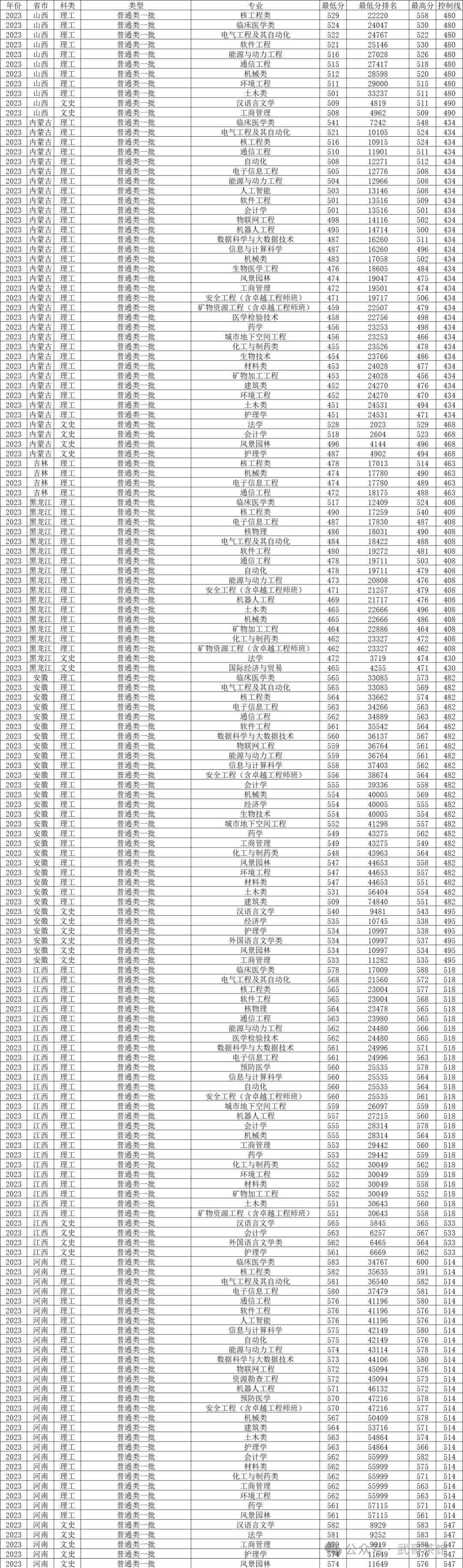 南华大学医学类专业分数线_南华大学医学院分数线_南华大学医学院录取分数线多少