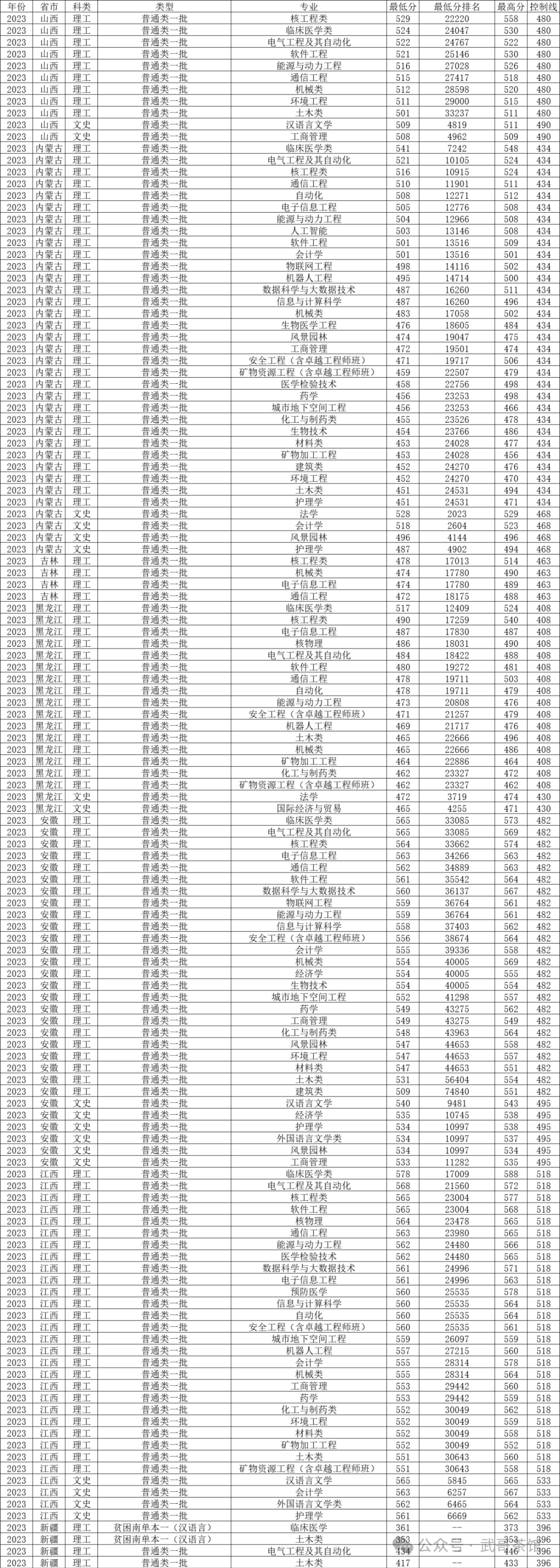 南华大学医学类专业分数线_南华大学医学院录取分数线多少_南华大学医学院分数线