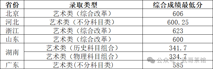 北京的大學分數(shù)線2020_大學分數(shù)線北京_北京所有大學及分數(shù)線