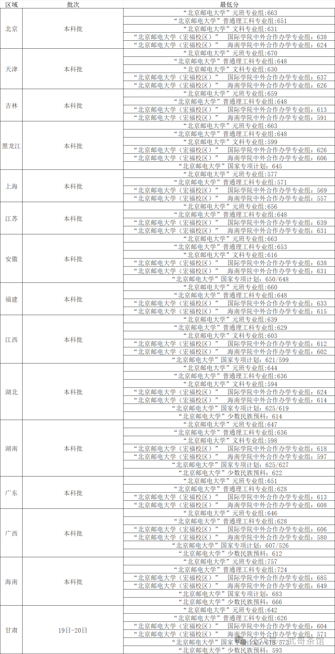 北京的大学分数线2020_大学分数线北京_北京所有大学及分数线