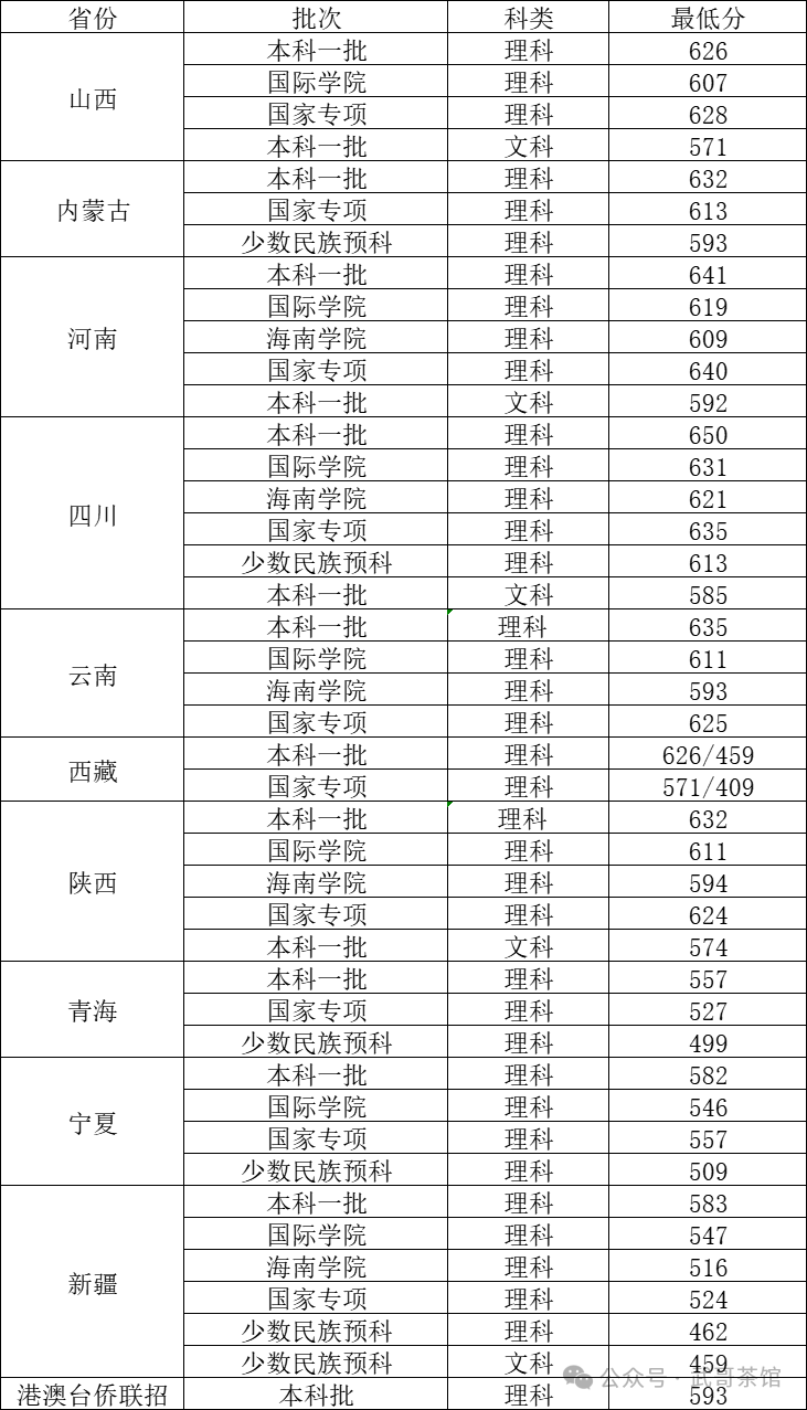 北京所有大学及分数线_大学分数线北京_北京的大学分数线2020