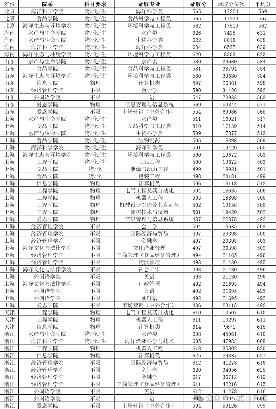 2023年上海海洋大學錄取分數線(2023-2024各專業最低錄取分數線)_上海海洋2020年錄取分數線_上海海洋大學高考錄取分數線