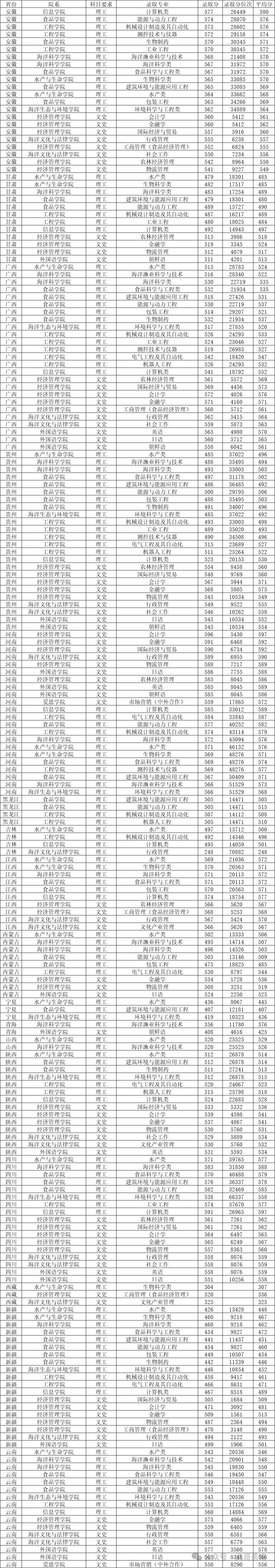 上海海洋2020年录取分数线_2023年上海海洋大学录取分数线(2023-2024各专业最低录取分数线)_上海海洋大学高考录取分数线