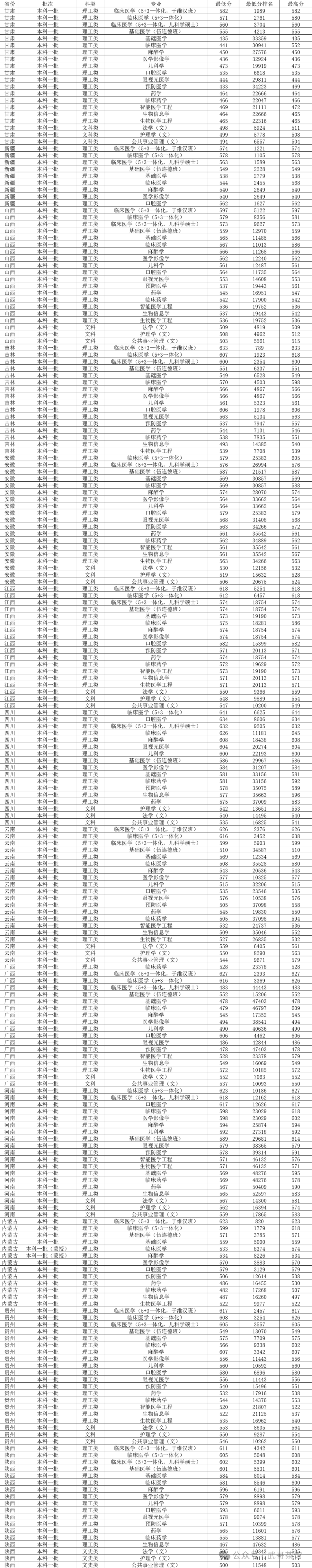 哈尔滨医科大学2024年录取分数线_哈尔滨医科2020录取分数线_哈尔滨医科大学各省录取分数线