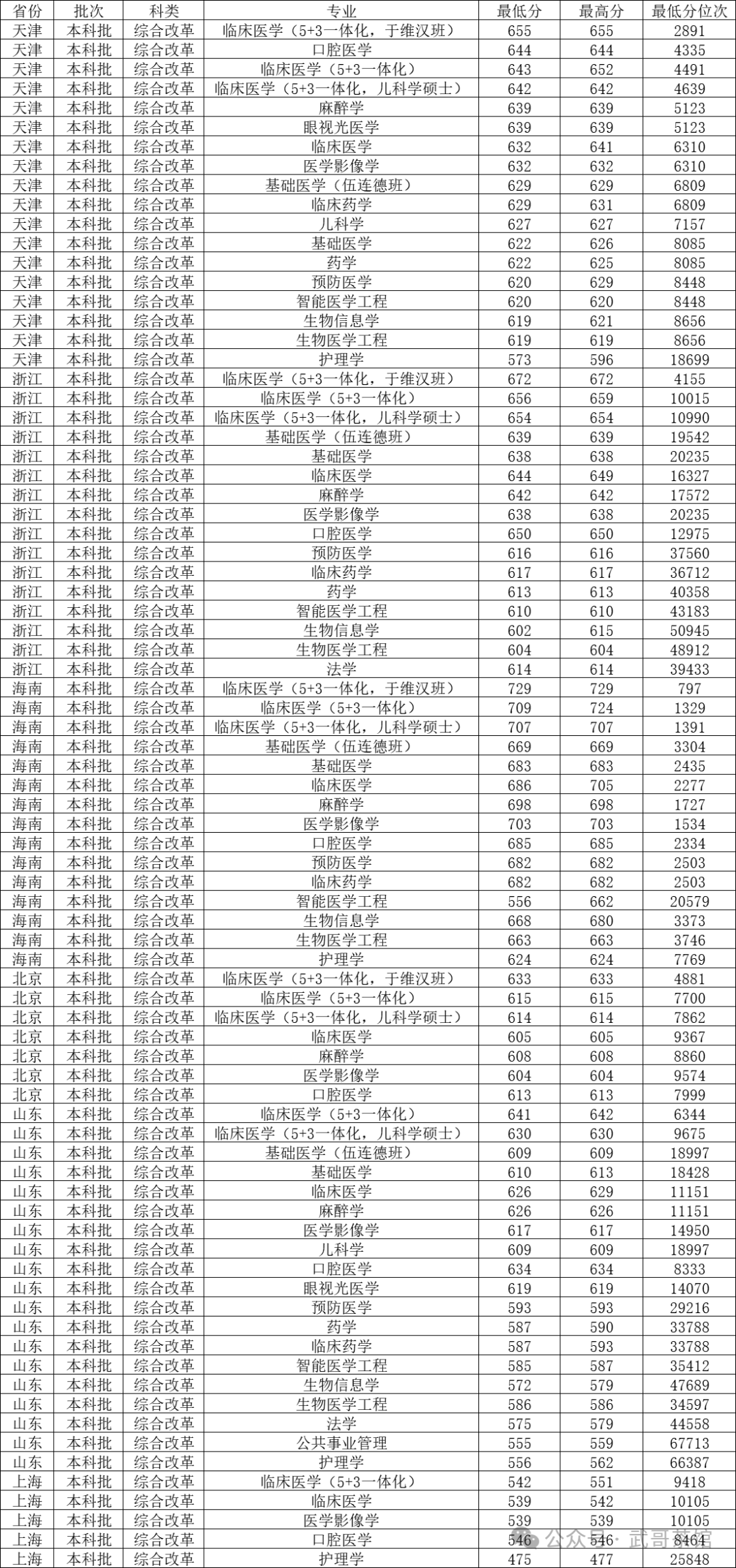 哈尔滨医科大学2024年录取分数线_哈尔滨医科2020录取分数线_哈尔滨医科大学各省录取分数线