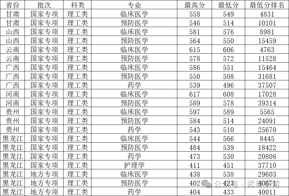 哈尔滨医科2020录取分数线_哈尔滨医科大学各省录取分数线_哈尔滨医科大学2024年录取分数线