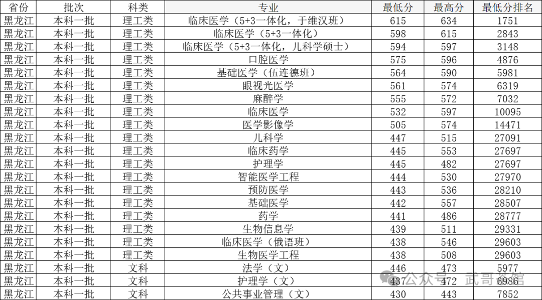 哈尔滨医科大学各省录取分数线_哈尔滨医科2020录取分数线_哈尔滨医科大学2024年录取分数线