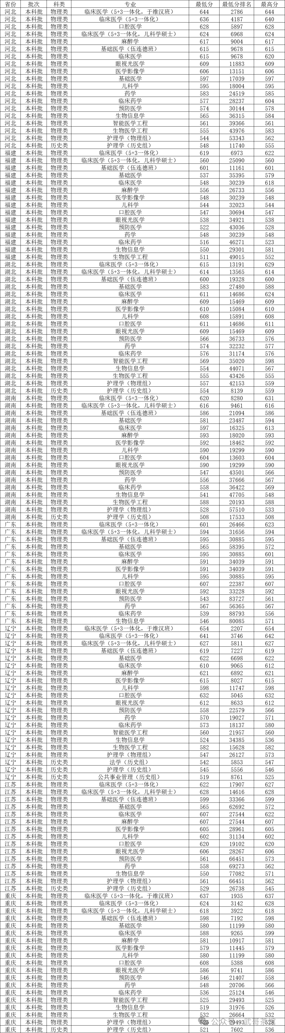 哈爾濱醫(yī)科大學各省錄取分數(shù)線_哈爾濱醫(yī)科2020錄取分數(shù)線_哈爾濱醫(yī)科大學2024年錄取分數(shù)線