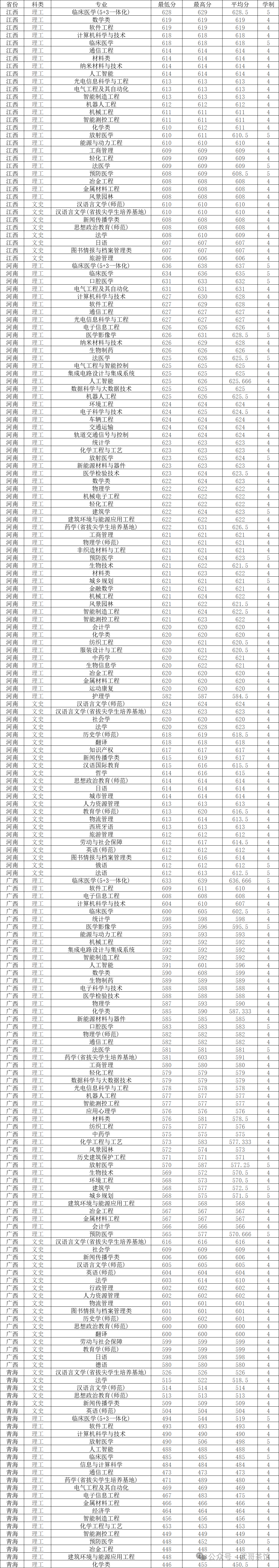 苏州大学2024年录取分数线是多少_苏州大学录取分多少_苏州大学取分线多少