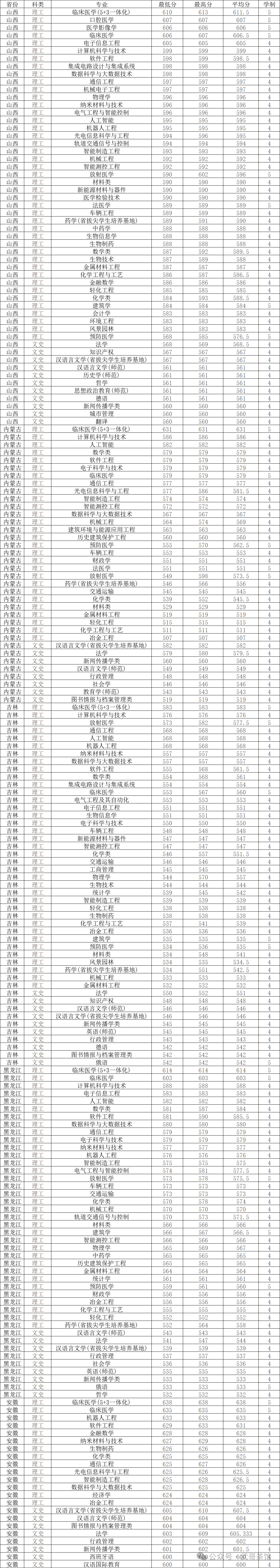 苏州大学录取分多少_苏州大学取分线多少_苏州大学2024年录取分数线是多少