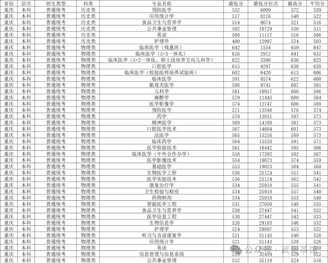 重庆市录取分数线_重庆分数线2021分数线_2020重庆各大录取分数线