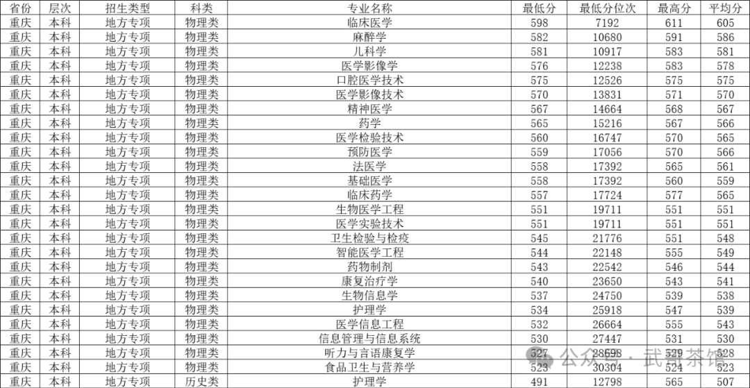 2020重庆各大录取分数线_重庆分数线2021分数线_重庆市录取分数线