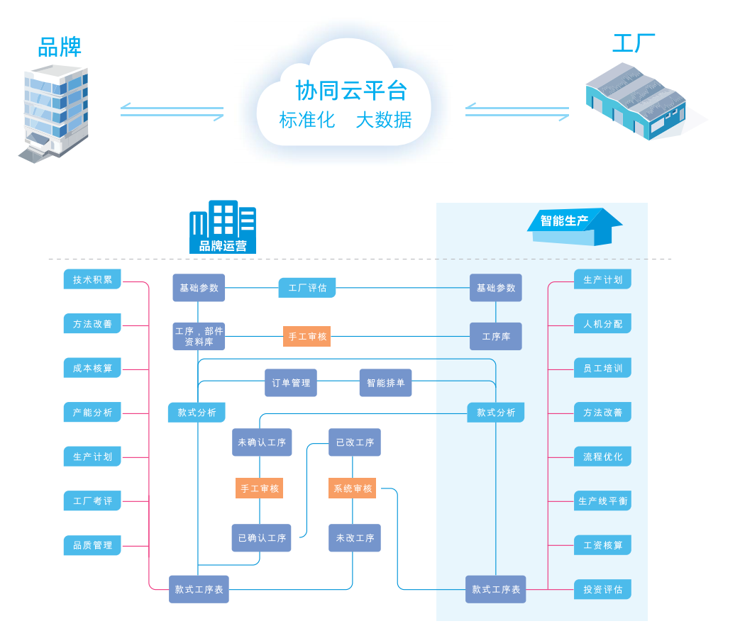 服装标准工时软件,GSD服装软件,服装工艺分析