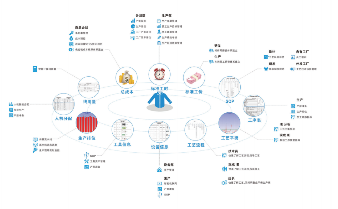 服装标准工时软件,GST软件,服装生产软件GST