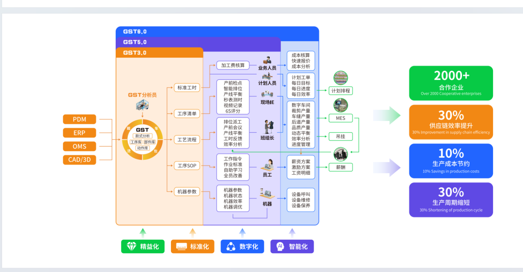 GST标准工时,GSD软件,IE软件