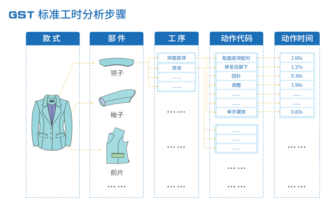 服装标准工时软件,GSD服装软件,服装工艺分析