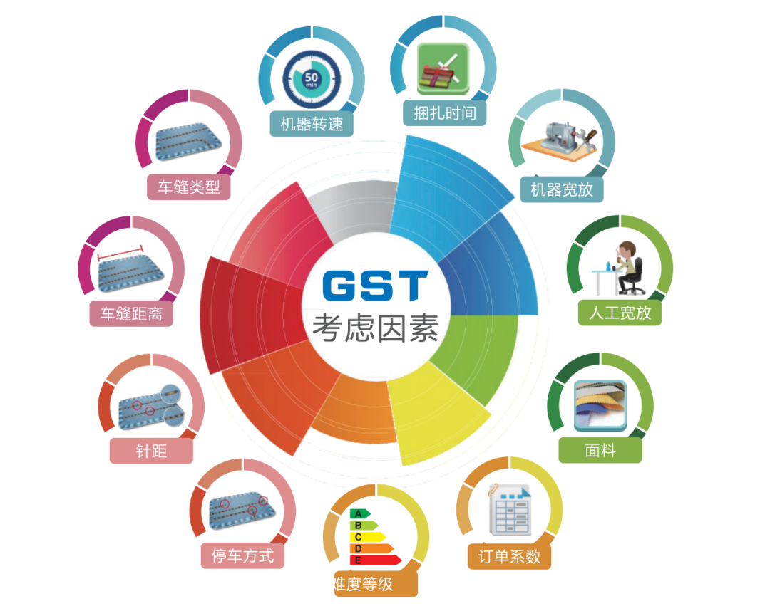 服装标准工时软件,GSD服装软件,服装工艺分析