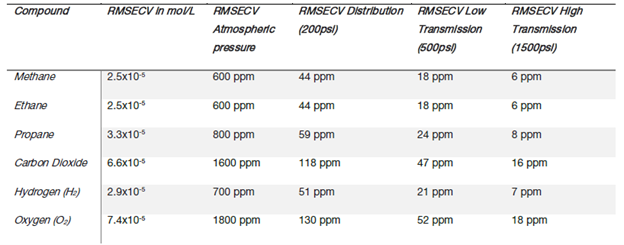 高通量拉曼光譜儀用于天然氣全流程成分分析