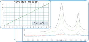 礦物油污染的紅外快速檢測(cè)方法