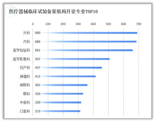 医疗器械怎么查国内医疗器械临床机构数据统计 附“医械查”小程序---医院查询功能_https://www.jmylbn.com_新闻资讯_第4张
