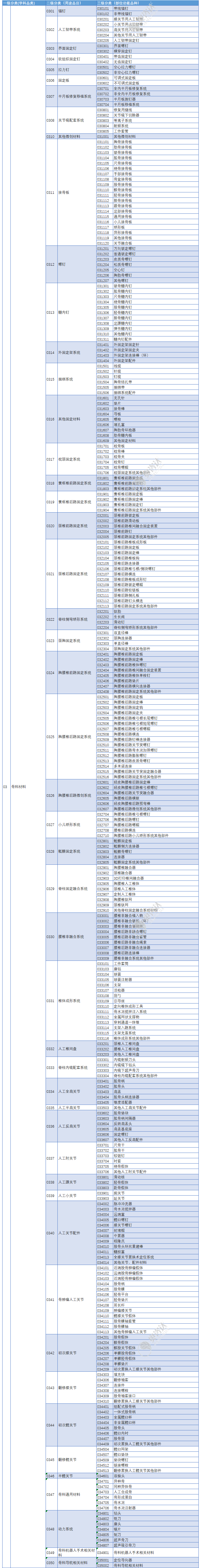 医用耗材分类怎么分医保医用耗材分类与代码数据库更新（2021年2月）附分类目录_https://www.jmylbn.com_新闻资讯_第7张