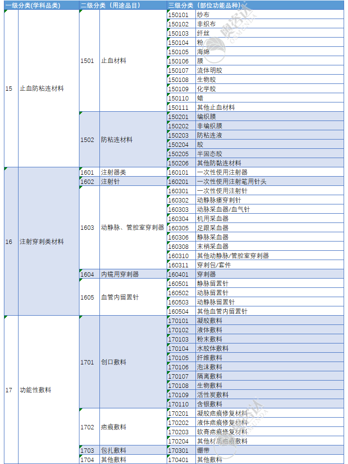 医用耗材分类怎么分医保医用耗材分类与代码数据库更新（2021年2月）附分类目录_https://www.jmylbn.com_新闻资讯_第12张