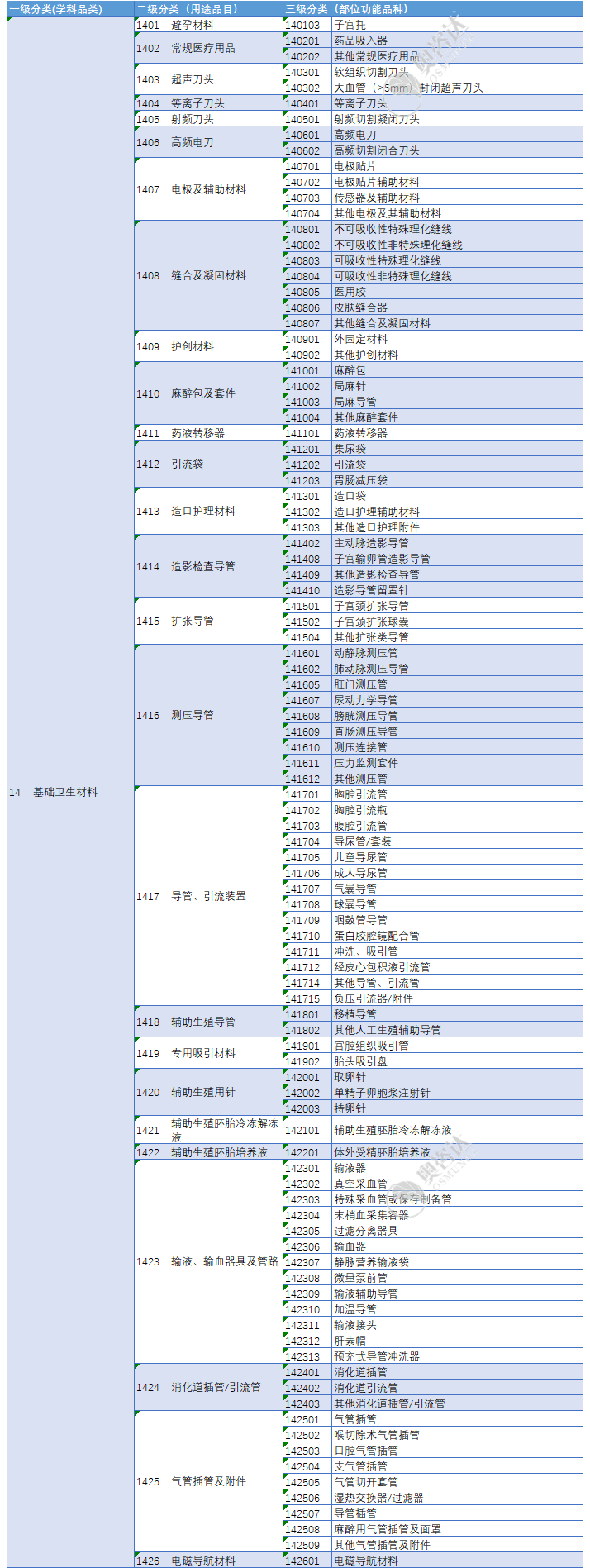 医用耗材分类怎么分医保医用耗材分类与代码数据库更新（2021年2月）附分类目录_https://www.jmylbn.com_新闻资讯_第11张