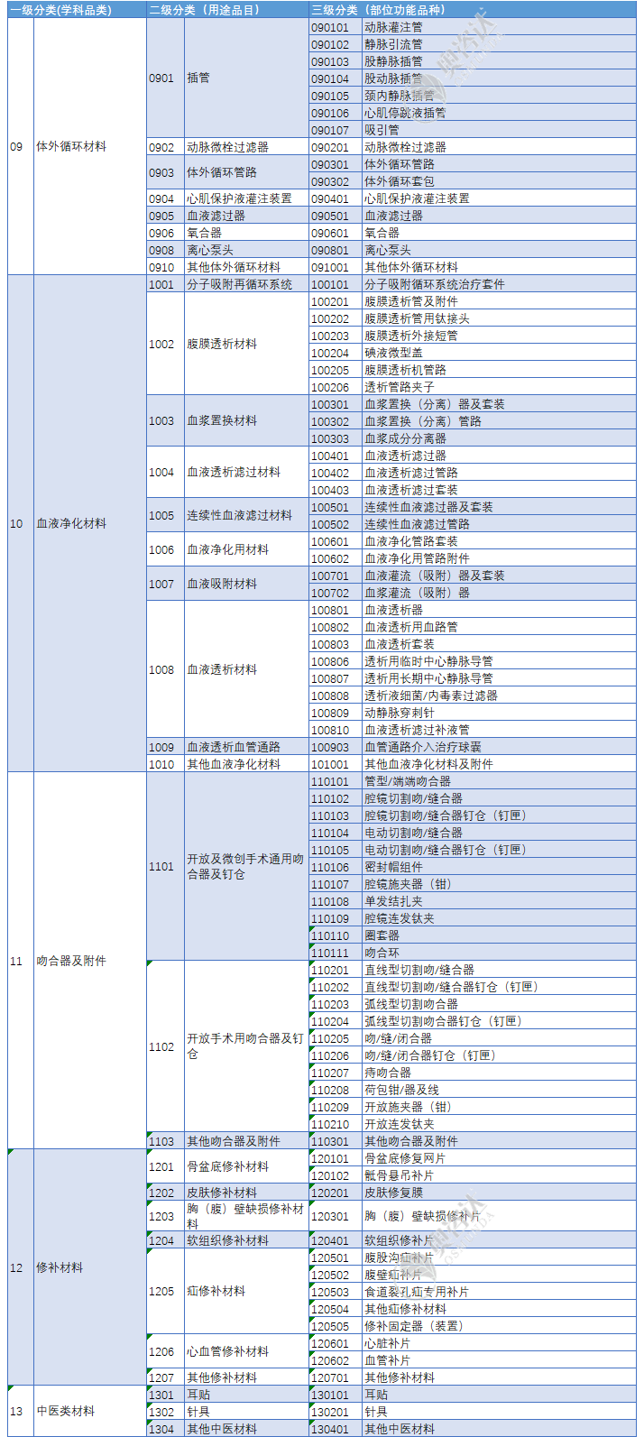 医用耗材分类怎么分医保医用耗材分类与代码数据库更新（2021年2月）附分类目录_https://www.jmylbn.com_新闻资讯_第10张