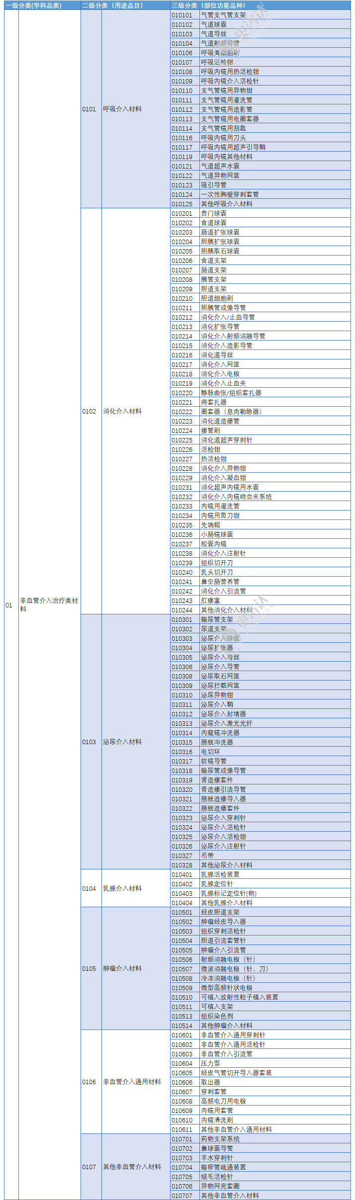 医用耗材分类怎么分医保医用耗材分类与代码数据库更新（2021年2月）附分类目录_https://www.jmylbn.com_新闻资讯_第5张