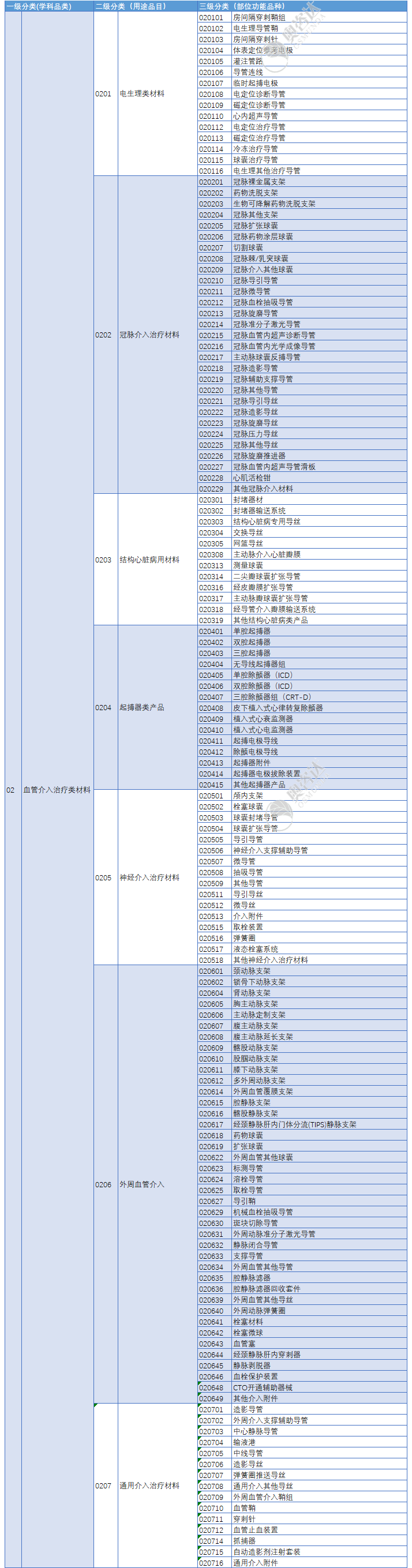 医用耗材分类怎么分医保医用耗材分类与代码数据库更新（2021年2月）附分类目录_https://www.jmylbn.com_新闻资讯_第6张
