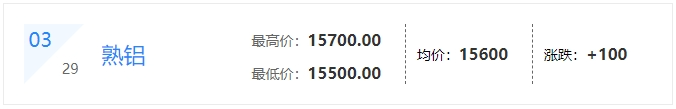 铝价涨3月29日废金属报价汇总
