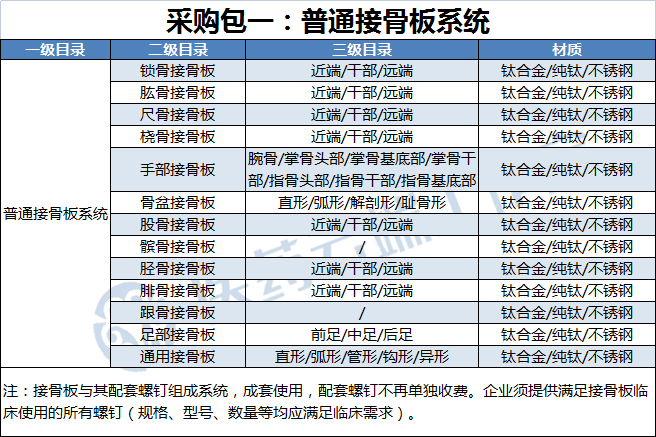 骨科什么耗材比较好卖骨科耗材集采，创伤、关节，脊柱三大领域全部集齐！_https://www.jmylbn.com_新闻资讯_第4张