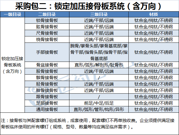 骨科什么耗材比较好卖骨科耗材集采，创伤、关节，脊柱三大领域全部集齐！_https://www.jmylbn.com_新闻资讯_第5张