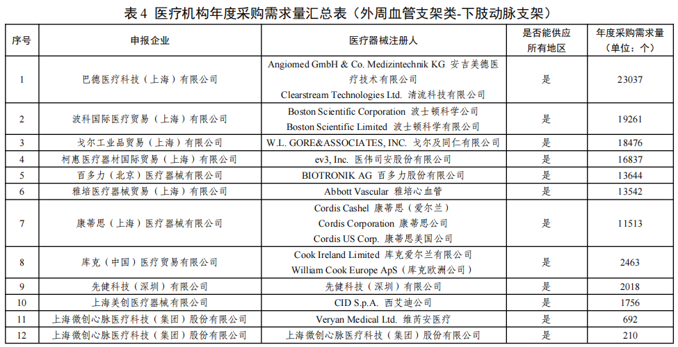 波科支架怎么样第五批国采人工耳蜗、外周血管支架，今天开标！力声特、波科预计中选，科利耳进入复活程序，2家弃标，下午2点出结果......_https://www.jmylbn.com_新闻资讯_第6张
