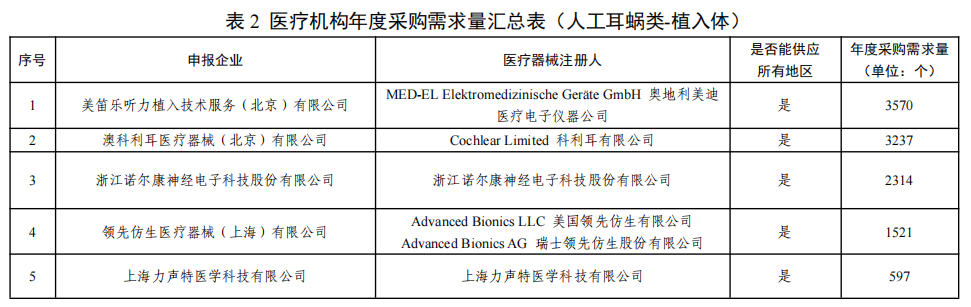 波科支架怎么样第五批国采人工耳蜗、外周血管支架，今天开标！力声特、波科预计中选，科利耳进入复活程序，2家弃标，下午2点出结果......_https://www.jmylbn.com_新闻资讯_第4张
