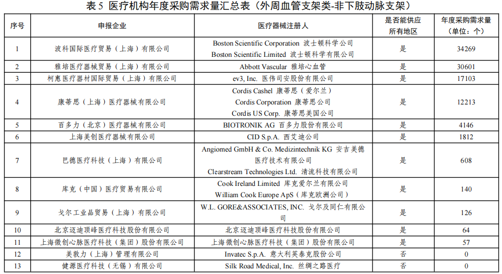 波科支架怎么样第五批国采人工耳蜗、外周血管支架，今天开标！力声特、波科预计中选，科利耳进入复活程序，2家弃标，下午2点出结果......_https://www.jmylbn.com_新闻资讯_第7张