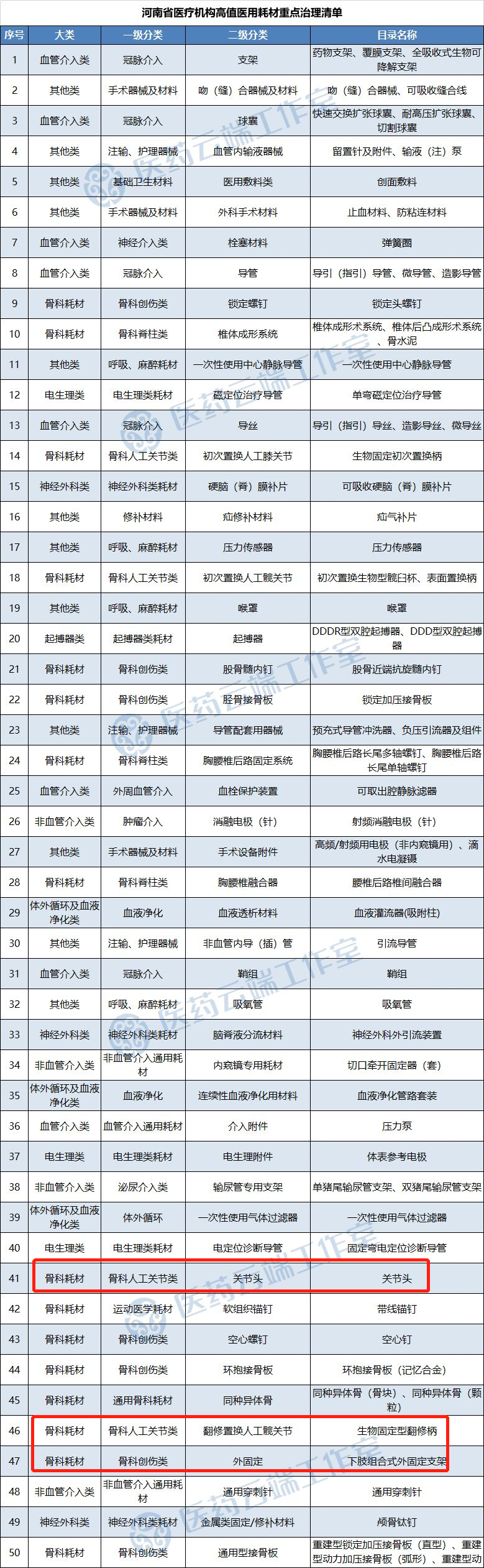 骨科什么耗材比较好卖骨科耗材集采：关节、创伤、脊柱、运动医学或将全面开启，品种大猜想！_https://www.jmylbn.com_新闻资讯_第3张