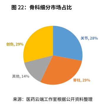 骨科什么耗材比较好卖骨科耗材集采：关节、创伤、脊柱、运动医学或将全面开启，品种大猜想！_https://www.jmylbn.com_新闻资讯_第5张