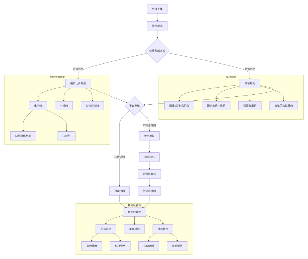 湖南止血材料怎么挂网湖南：新挂网规则征求意见（附核心规则表格+流程图）_https://www.jmylbn.com_新闻资讯_第4张