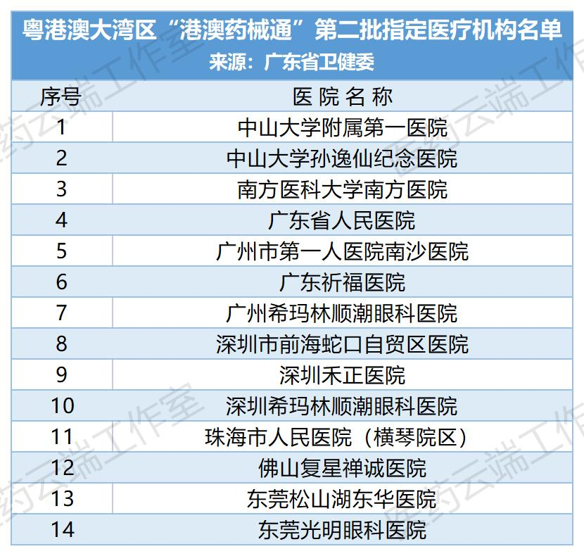 医疗器械怎么进入医院这14家医院进入“港澳药械通”第二批指定名单，2年来共引入13款创新药、3款医疗器械，覆盖6城19家医院（附名单）_https://www.jmylbn.com_新闻资讯_第3张