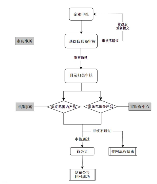 医疗器械怎么挂网最新：医疗器械挂网申报流程，上海需要这些资料！_https://www.jmylbn.com_新闻资讯_第3张