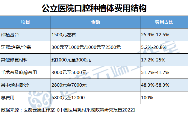 口腔耗材怎么开口腔种植价格专项治理开启！种植牙耗材集采怎么采？（附：费用结构、注册证梳理）_https://www.jmylbn.com_新闻资讯_第2张