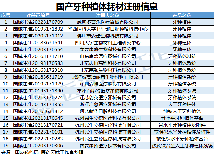 口腔耗材怎么开口腔种植价格专项治理开启!种植牙耗材集采怎么采?(附:费用结构、注册证梳理)_新闻资讯_第1张_活检穿刺产品网 口腔耗材怎么开口腔种植价格专项治理开启!种植牙耗材集采怎么采?(附:费用结构、注册证梳理)_https://www.jmylbn.com_新闻资讯_第1张