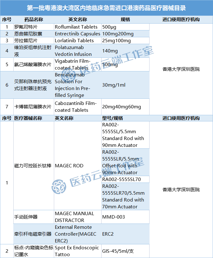 医疗器械怎么进入医院这14家医院进入“港澳药械通”第二批指定名单，2年来共引入13款创新药、3款医疗器械，覆盖6城19家医院（附名单）_https://www.jmylbn.com_新闻资讯_第4张