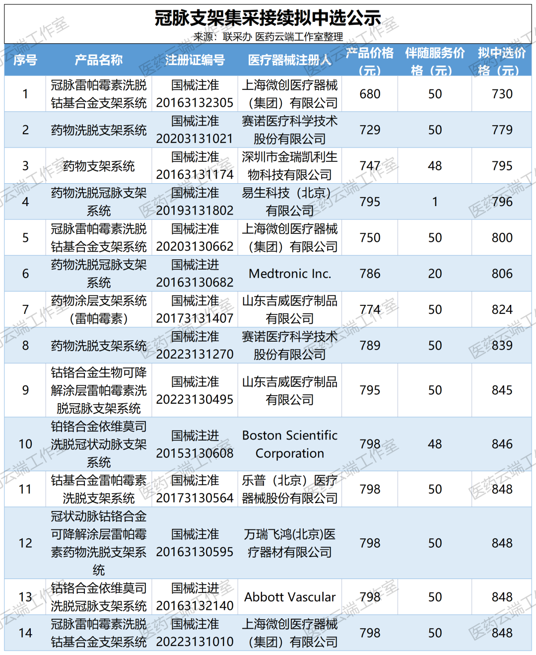 波科支架怎么样冠脉支架续标结果出炉，价格普涨，最高涨75.7%！_https://www.jmylbn.com_新闻资讯_第2张